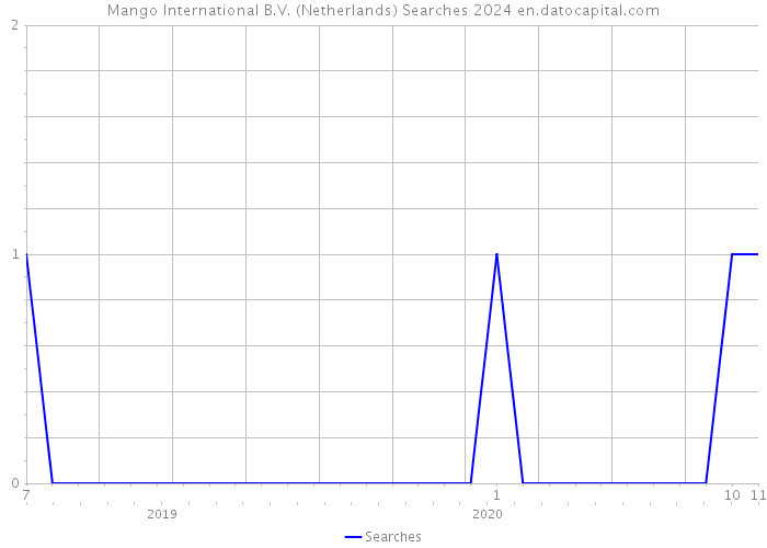 Mango International B.V. (Netherlands) Searches 2024 