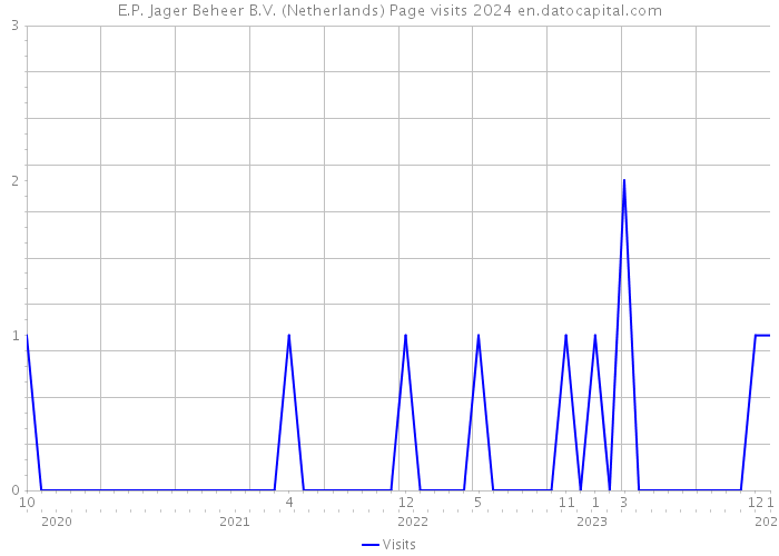 E.P. Jager Beheer B.V. (Netherlands) Page visits 2024 