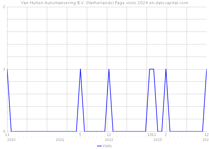 Van Hulten Automatisering B.V. (Netherlands) Page visits 2024 