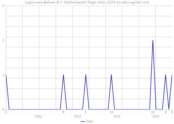 Legnocare Beheer B.V. (Netherlands) Page visits 2024 