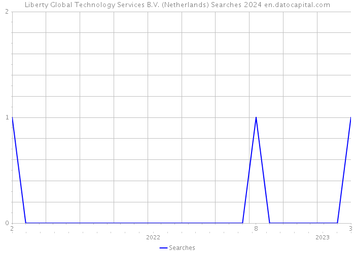 Liberty Global Technology Services B.V. (Netherlands) Searches 2024 