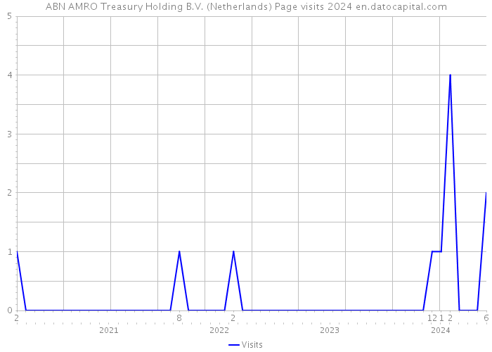 ABN AMRO Treasury Holding B.V. (Netherlands) Page visits 2024 