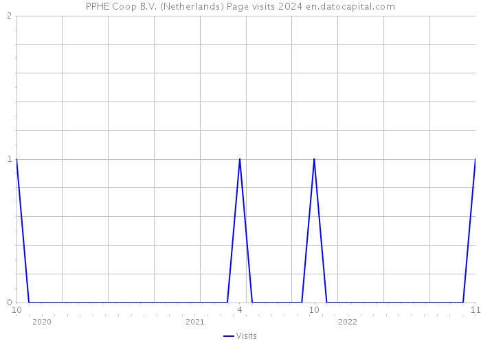 PPHE Coop B.V. (Netherlands) Page visits 2024 