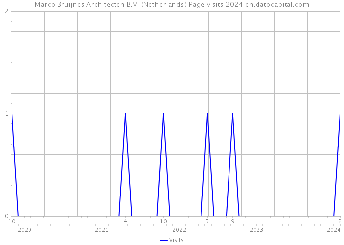 Marco Bruijnes Architecten B.V. (Netherlands) Page visits 2024 