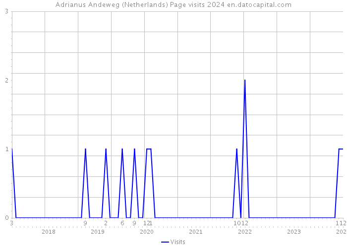 Adrianus Andeweg (Netherlands) Page visits 2024 
