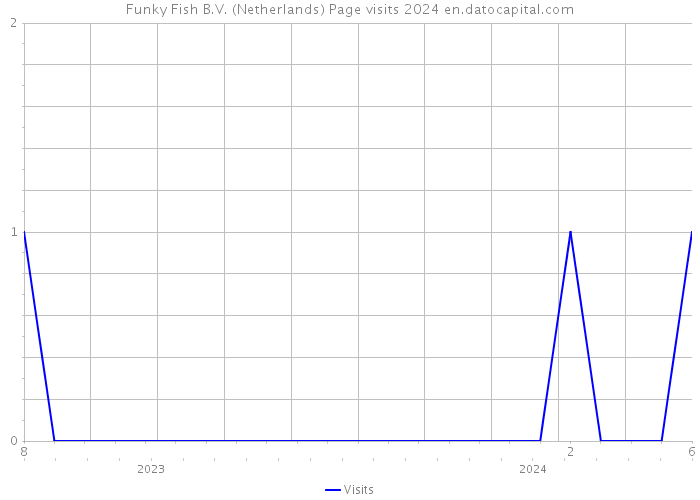 Funky Fish B.V. (Netherlands) Page visits 2024 