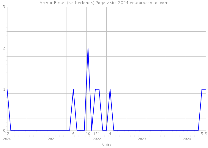 Arthur Fickel (Netherlands) Page visits 2024 