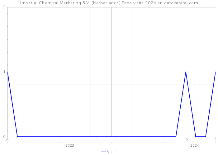 Imperial Chemical Marketing B.V. (Netherlands) Page visits 2024 