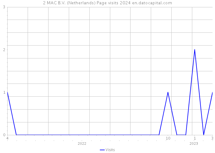 2 MAC B.V. (Netherlands) Page visits 2024 