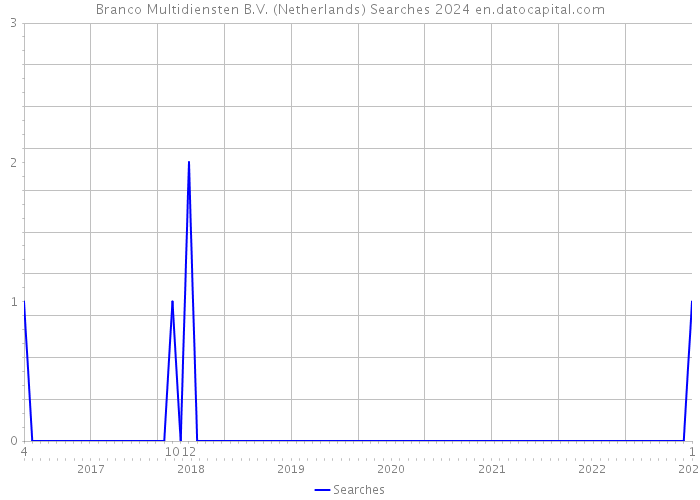 Branco Multidiensten B.V. (Netherlands) Searches 2024 