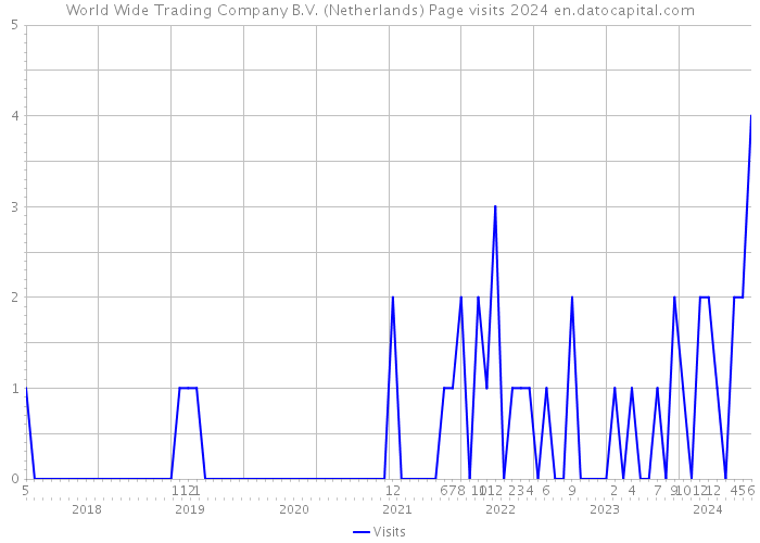 World Wide Trading Company B.V. (Netherlands) Page visits 2024 