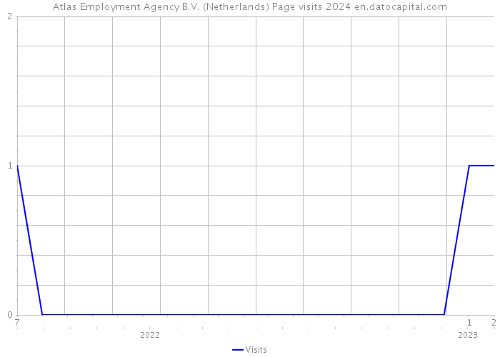 Atlas Employment Agency B.V. (Netherlands) Page visits 2024 