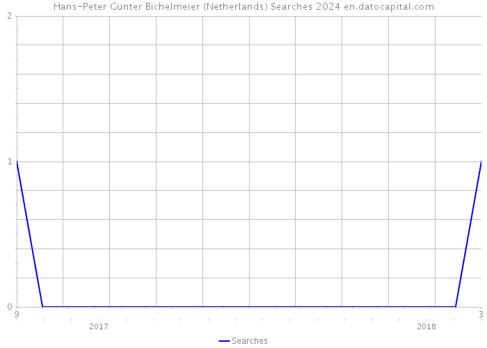 Hans-Peter Günter Bichelmeier (Netherlands) Searches 2024 