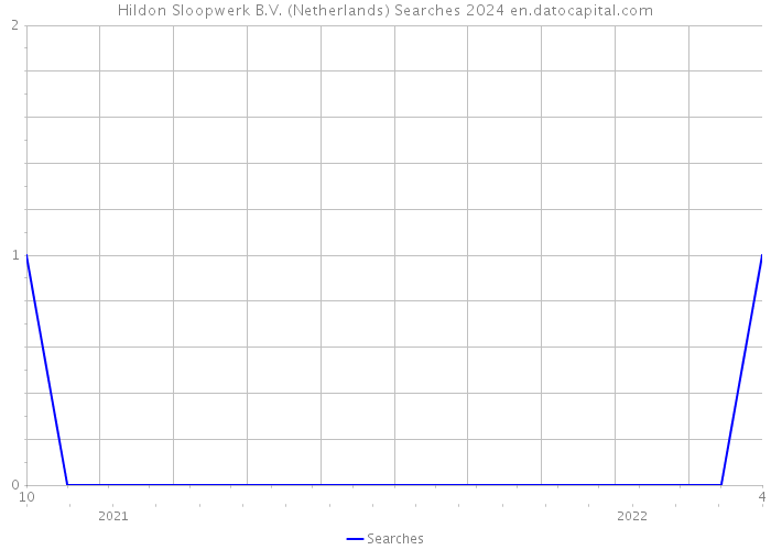 Hildon Sloopwerk B.V. (Netherlands) Searches 2024 