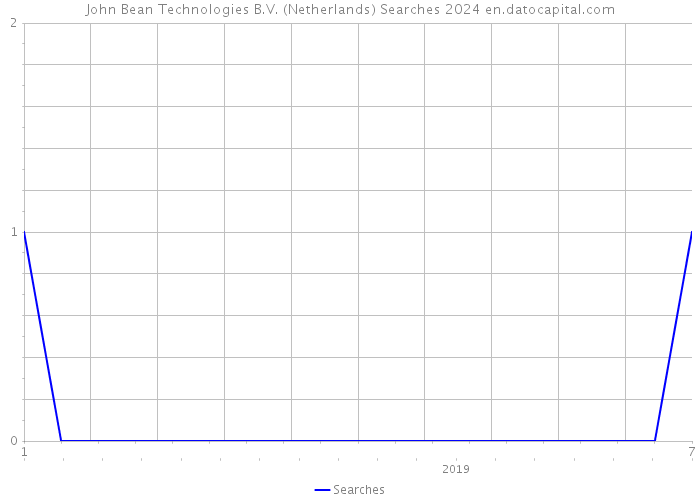 John Bean Technologies B.V. (Netherlands) Searches 2024 