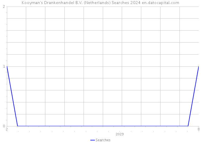 Kooyman's Drankenhandel B.V. (Netherlands) Searches 2024 