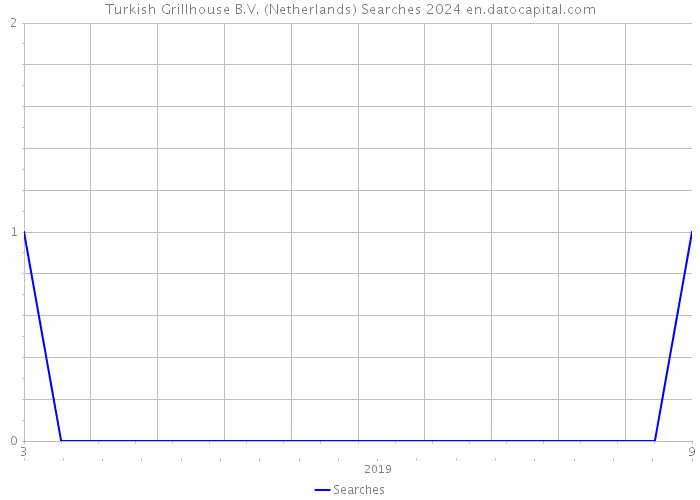 Turkish Grillhouse B.V. (Netherlands) Searches 2024 