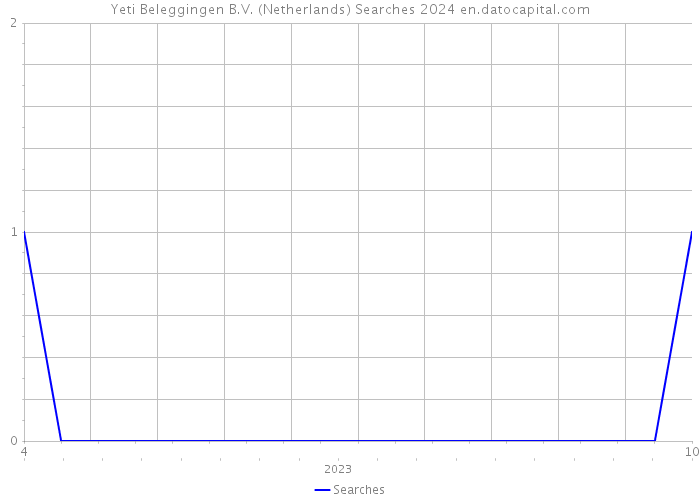 Yeti Beleggingen B.V. (Netherlands) Searches 2024 