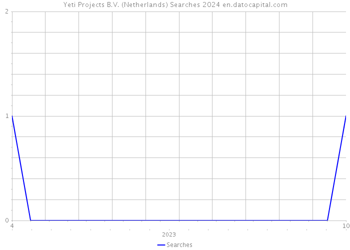 Yeti Projects B.V. (Netherlands) Searches 2024 