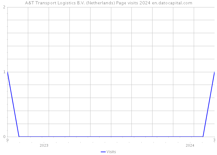 A&T Transport Logistics B.V. (Netherlands) Page visits 2024 