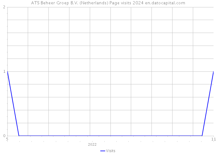 ATS Beheer Groep B.V. (Netherlands) Page visits 2024 