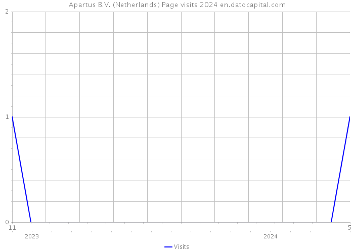 Apartus B.V. (Netherlands) Page visits 2024 
