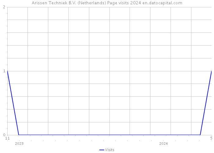 Arissen Techniek B.V. (Netherlands) Page visits 2024 