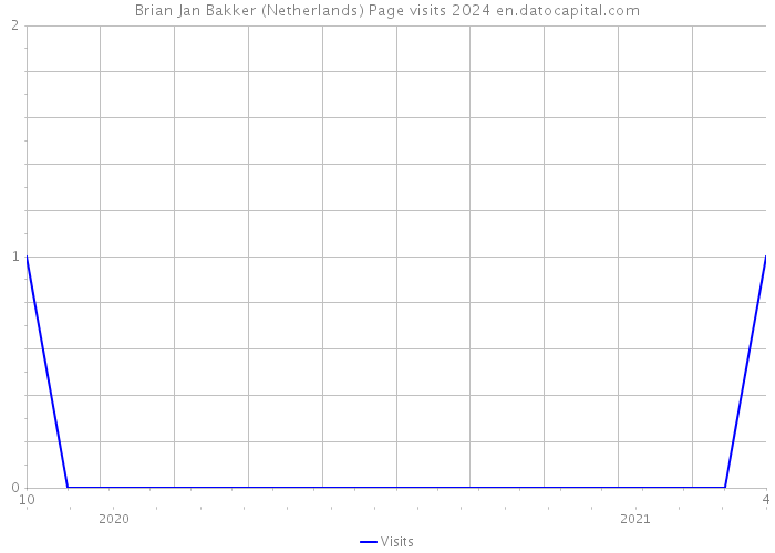 Brian Jan Bakker (Netherlands) Page visits 2024 