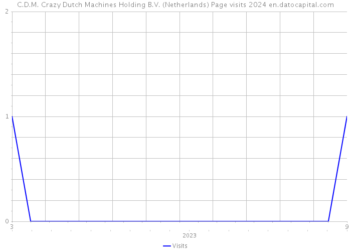 C.D.M. Crazy Dutch Machines Holding B.V. (Netherlands) Page visits 2024 