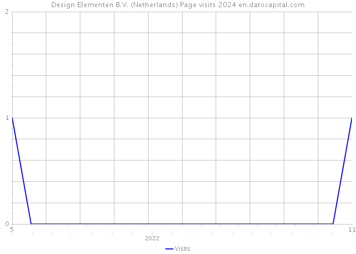 Design Elementen B.V. (Netherlands) Page visits 2024 