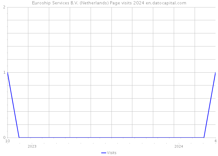 Euroship Services B.V. (Netherlands) Page visits 2024 
