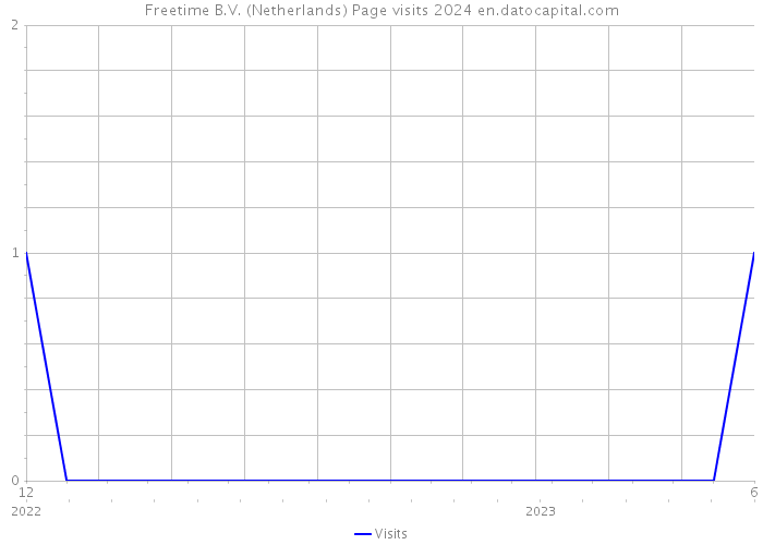 Freetime B.V. (Netherlands) Page visits 2024 