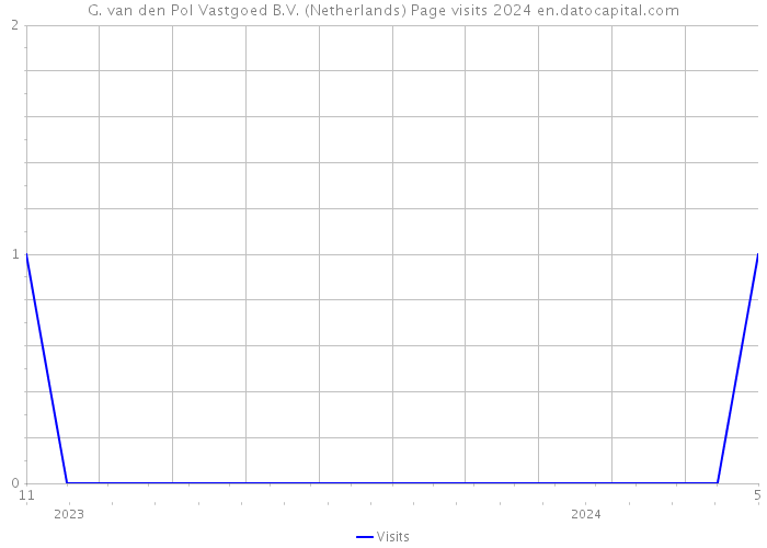 G. van den Pol Vastgoed B.V. (Netherlands) Page visits 2024 
