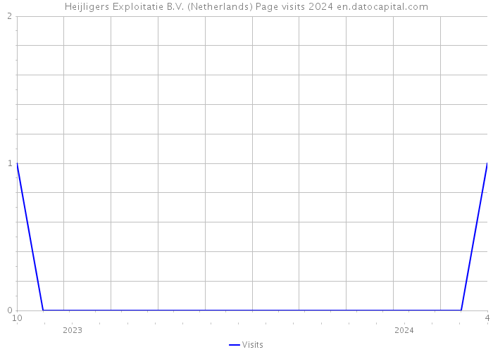 Heijligers Exploitatie B.V. (Netherlands) Page visits 2024 