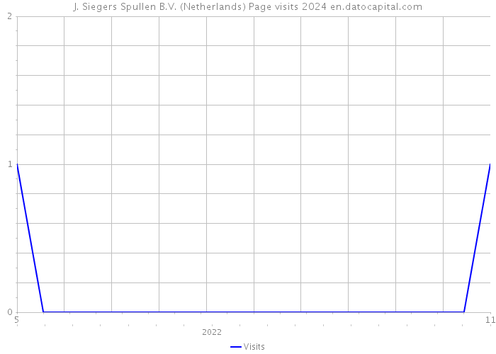 J. Siegers Spullen B.V. (Netherlands) Page visits 2024 