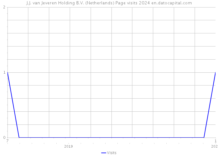 J.J. van Jeveren Holding B.V. (Netherlands) Page visits 2024 