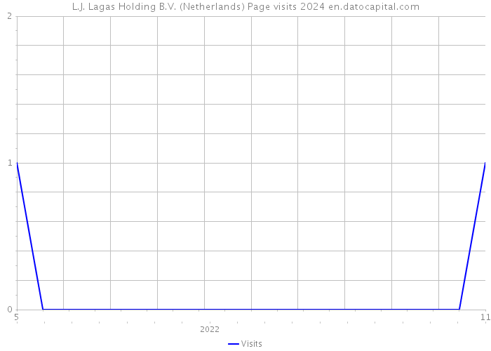 L.J. Lagas Holding B.V. (Netherlands) Page visits 2024 