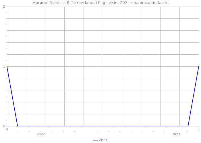 Maraton Services B (Netherlands) Page visits 2024 
