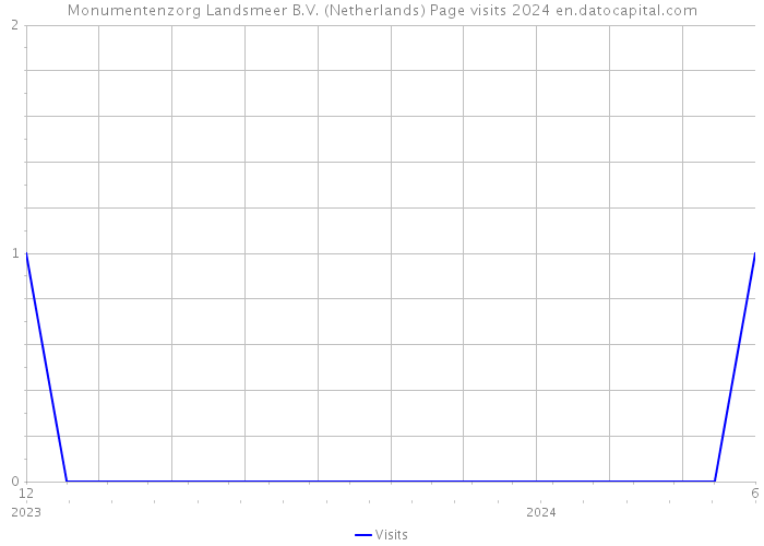 Monumentenzorg Landsmeer B.V. (Netherlands) Page visits 2024 