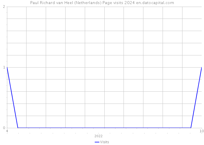 Paul Richard van Heel (Netherlands) Page visits 2024 