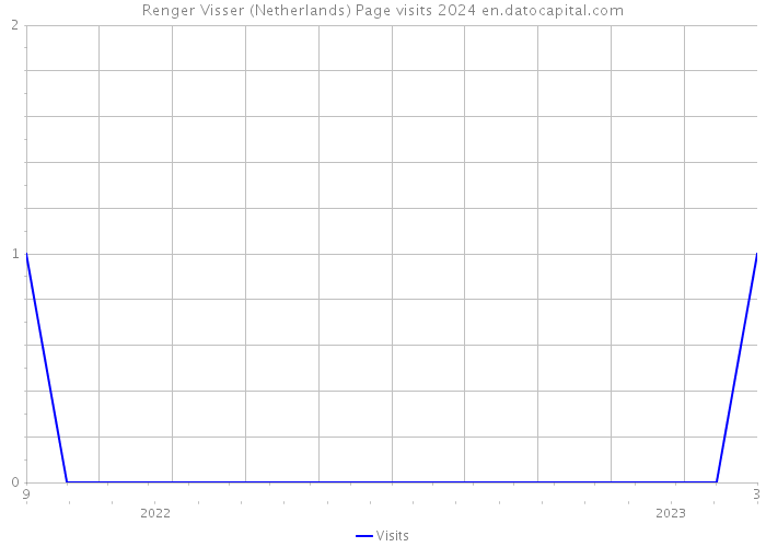 Renger Visser (Netherlands) Page visits 2024 