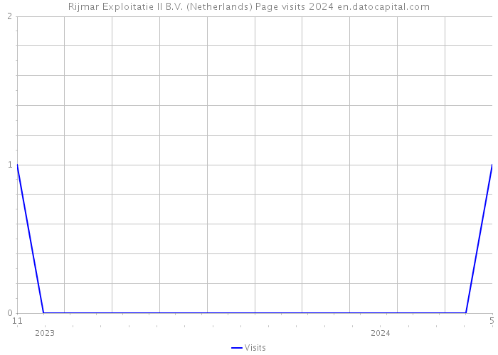 Rijmar Exploitatie II B.V. (Netherlands) Page visits 2024 