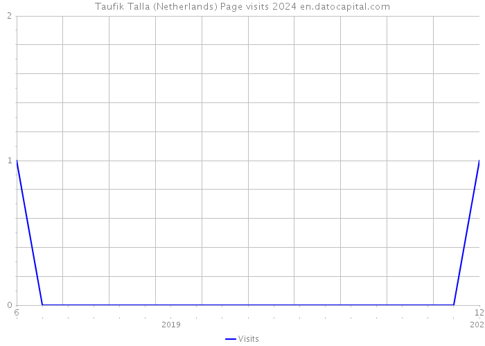Taufik Talla (Netherlands) Page visits 2024 