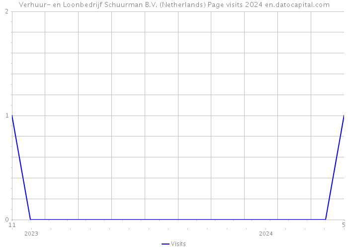 Verhuur- en Loonbedrijf Schuurman B.V. (Netherlands) Page visits 2024 