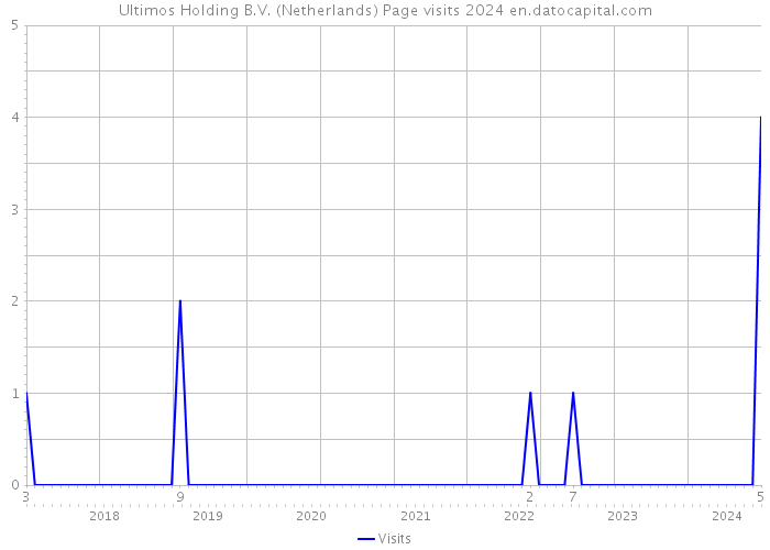 Ultimos Holding B.V. (Netherlands) Page visits 2024 