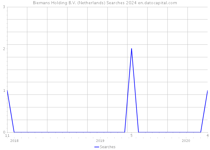 Biemans Holding B.V. (Netherlands) Searches 2024 