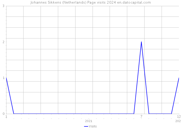 Johannes Sikkens (Netherlands) Page visits 2024 