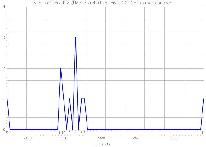 Van Laar Zeist B.V. (Netherlands) Page visits 2024 