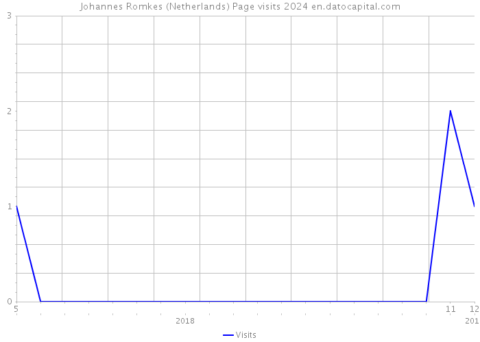 Johannes Romkes (Netherlands) Page visits 2024 