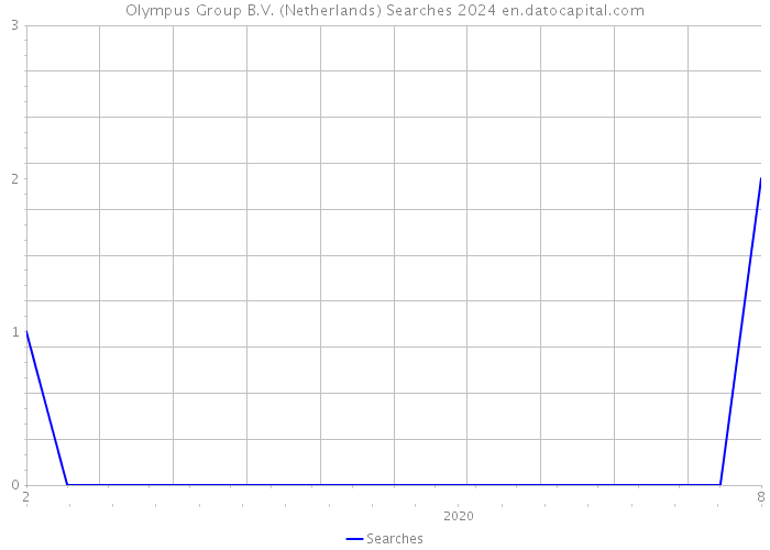 Olympus Group B.V. (Netherlands) Searches 2024 